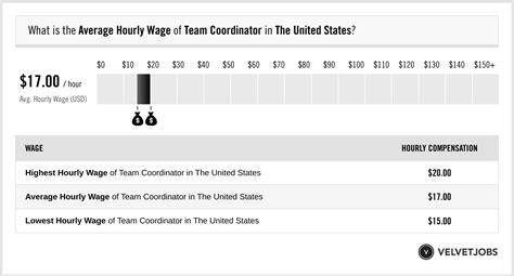 team coordinator salaries